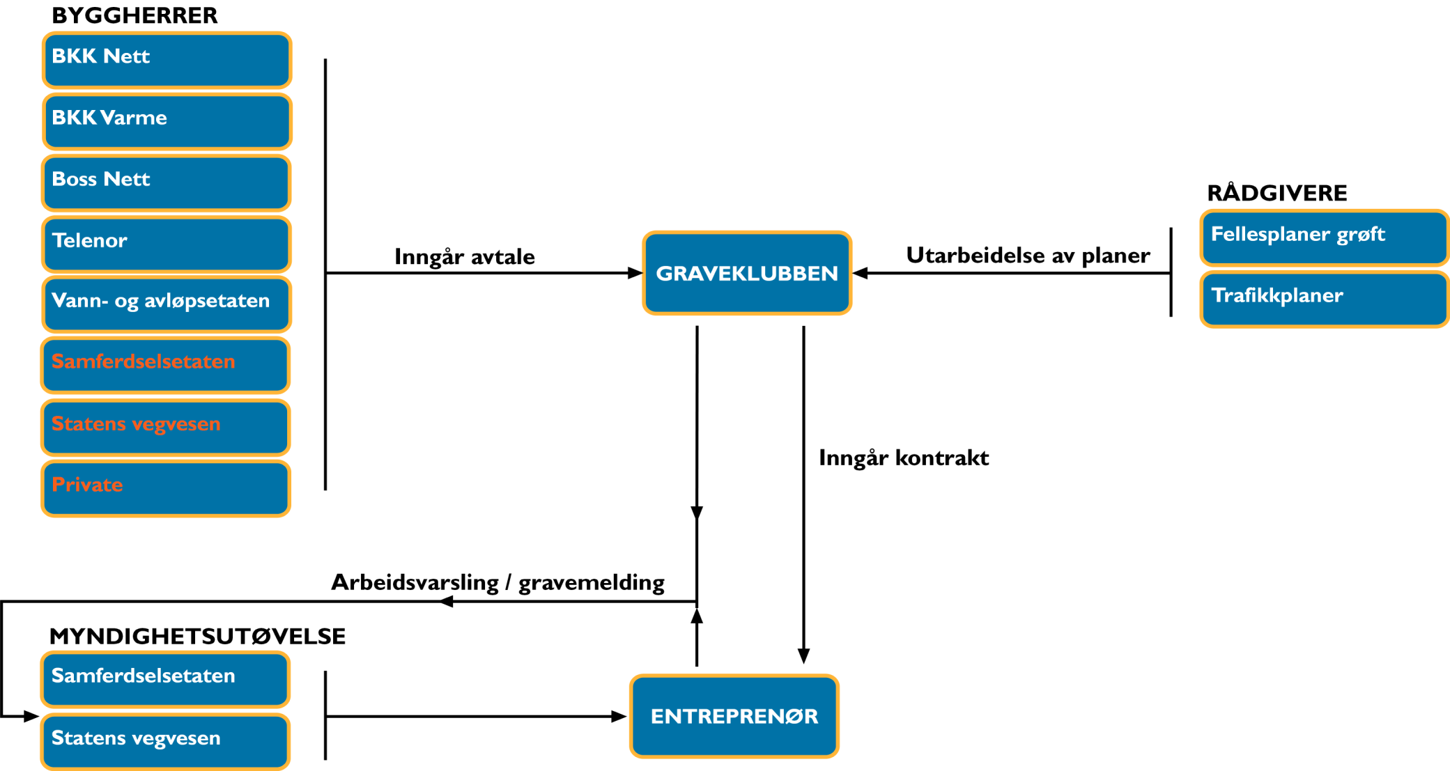 GJENNOMFØRING AV ANLEGG