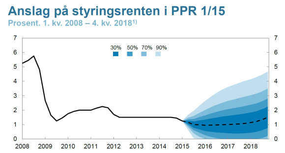 Spenningen øker i forkant av Norges Banks rentemøte 18. juni Torsdag 18.