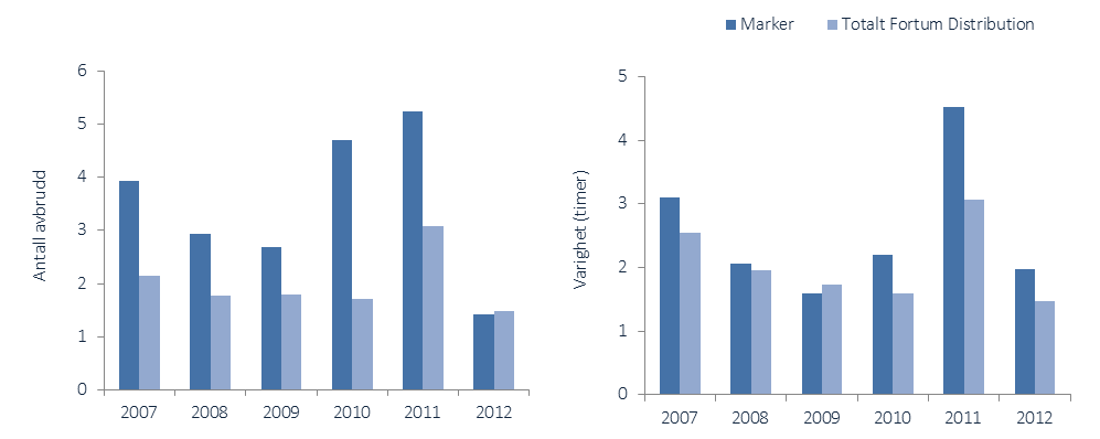 INFRASTRUKTUR FOR ENERGI ELEKTRISITET Fortum Distribution har områdekonsesjon i Østfoldkommunene Halden, Aremark, Marker, Rømskog, Eidsberg, Askim, Spydeberg, Skiptvet, Hobøl, Våler, Moss og