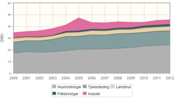 ELEKTRISITETSFORBRUK Grafen over viser hvordan temperaturkorrigert elektrisitetsforbruk i kommunen fordeler seg på de ulike brukergruppene, og hvordan forbruket har utviklet seg siden 2000 8.