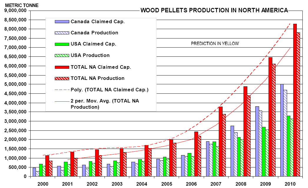 4.3 Utviklingen i sentrale land Canada I følge canadiske søsterorganisasjonen til Nobio, Wood Pellet Association of Canada, kan man forvente en kraftig vekst i produksjonen av biopellets, først og