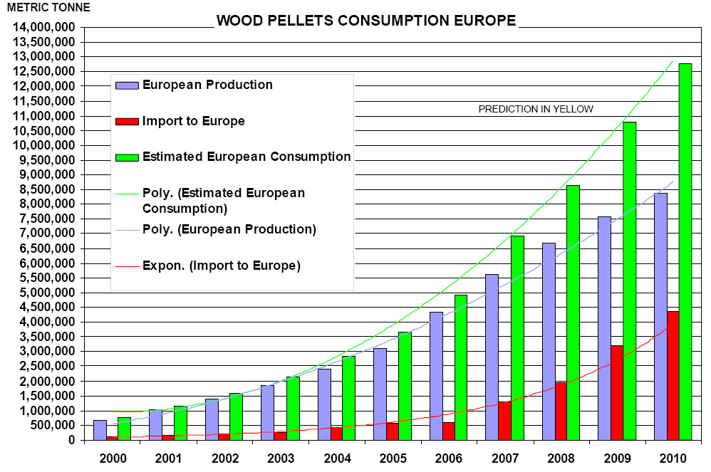 europeiske forbruket vokser raskere enn produksjonen av biobrensler.