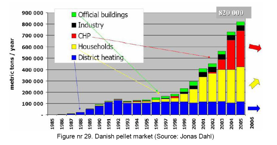 danske forbruket av biopellets som for tiden i hovedsak er basert på importert av pellets.