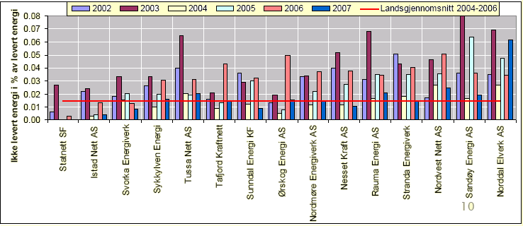 ILE [% av levert energi] Lokal energiutredning 2011 Tingvoll kommune Ikke levert energi i Tingvoll 0,180 0,160 0,140 0,120 0,100 0,080 0,060 0,040 0,020 0,000 2002 2003 2004 2005 2006 2007 2008 2009