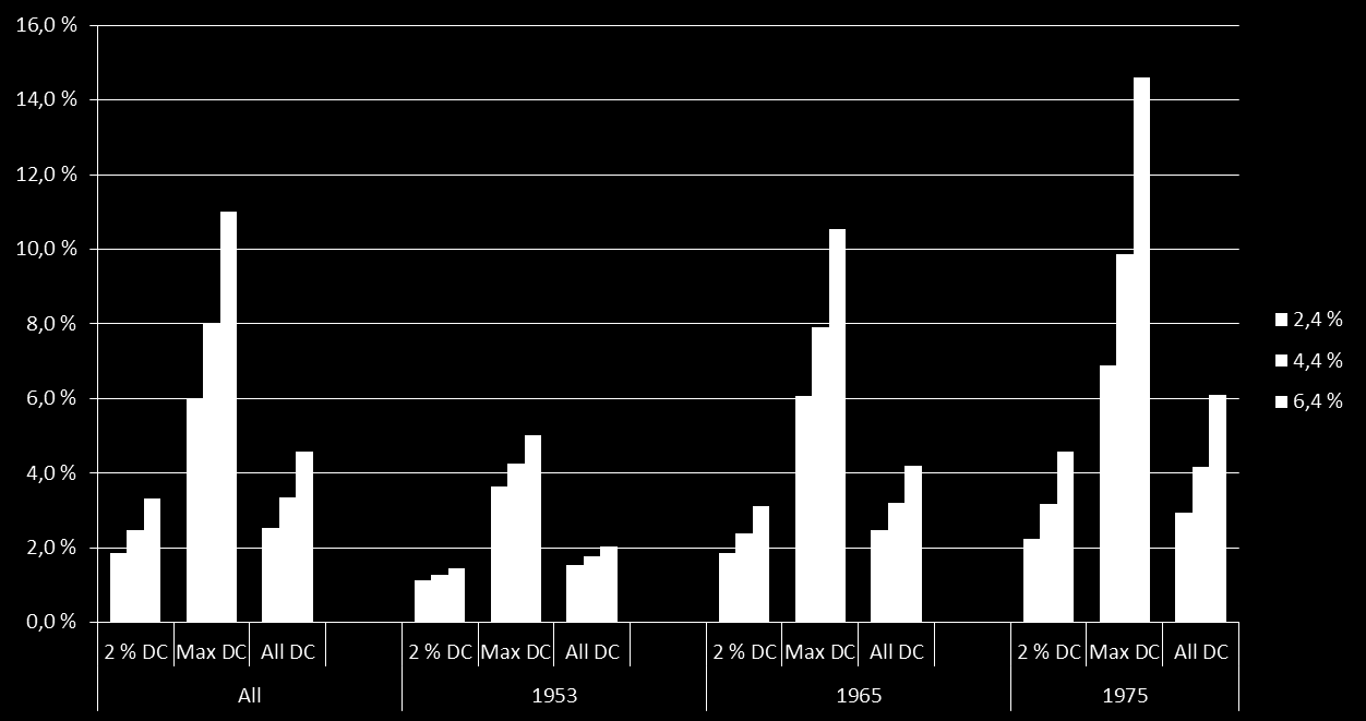 Average RR-LI by return on DC pension capital. 2,4%, 4,4% and 6,4.