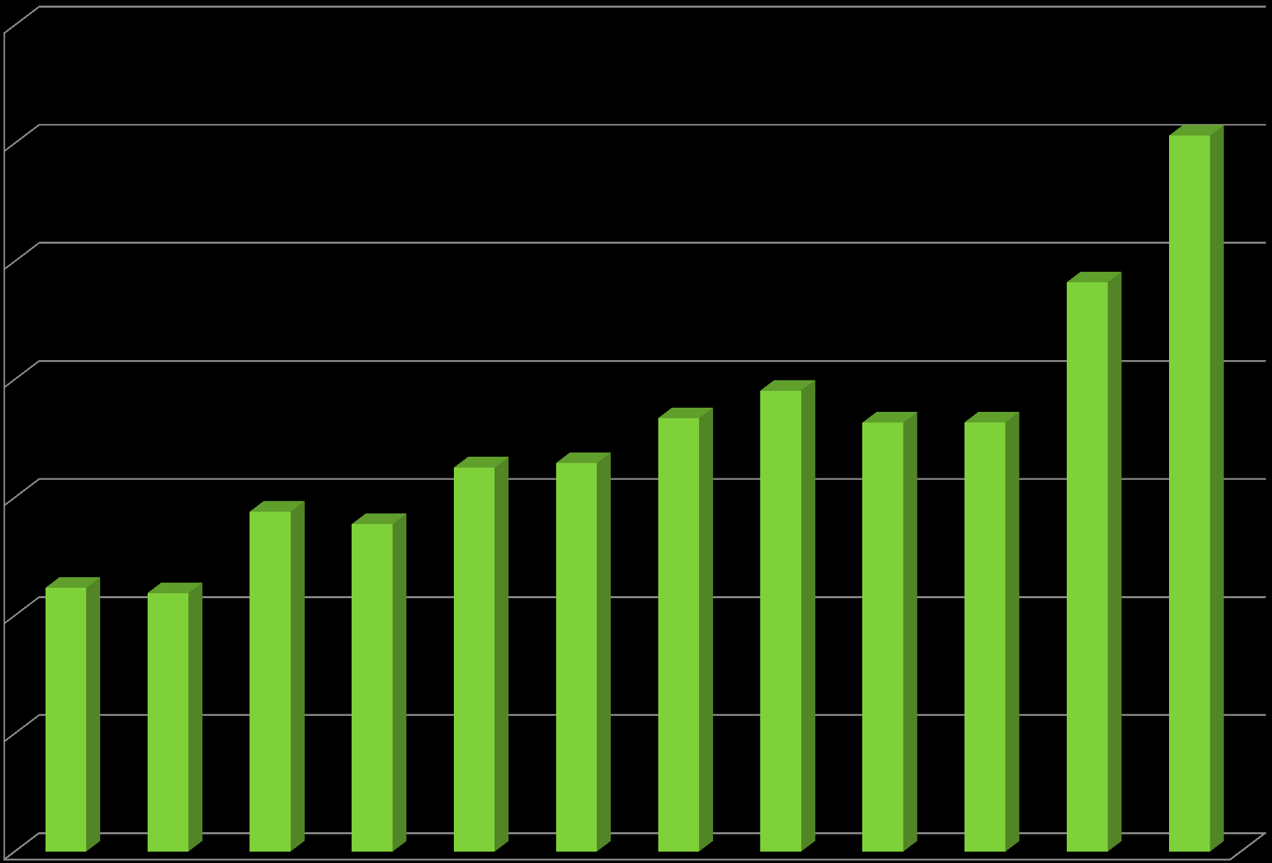 Number of invoices 1400000 1.213.