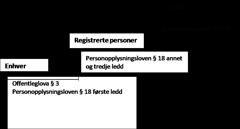 Innsynsrett etter offentleglova gjelder for alle offentlige saksdokumenter, og er ikke tidsbegrenset.