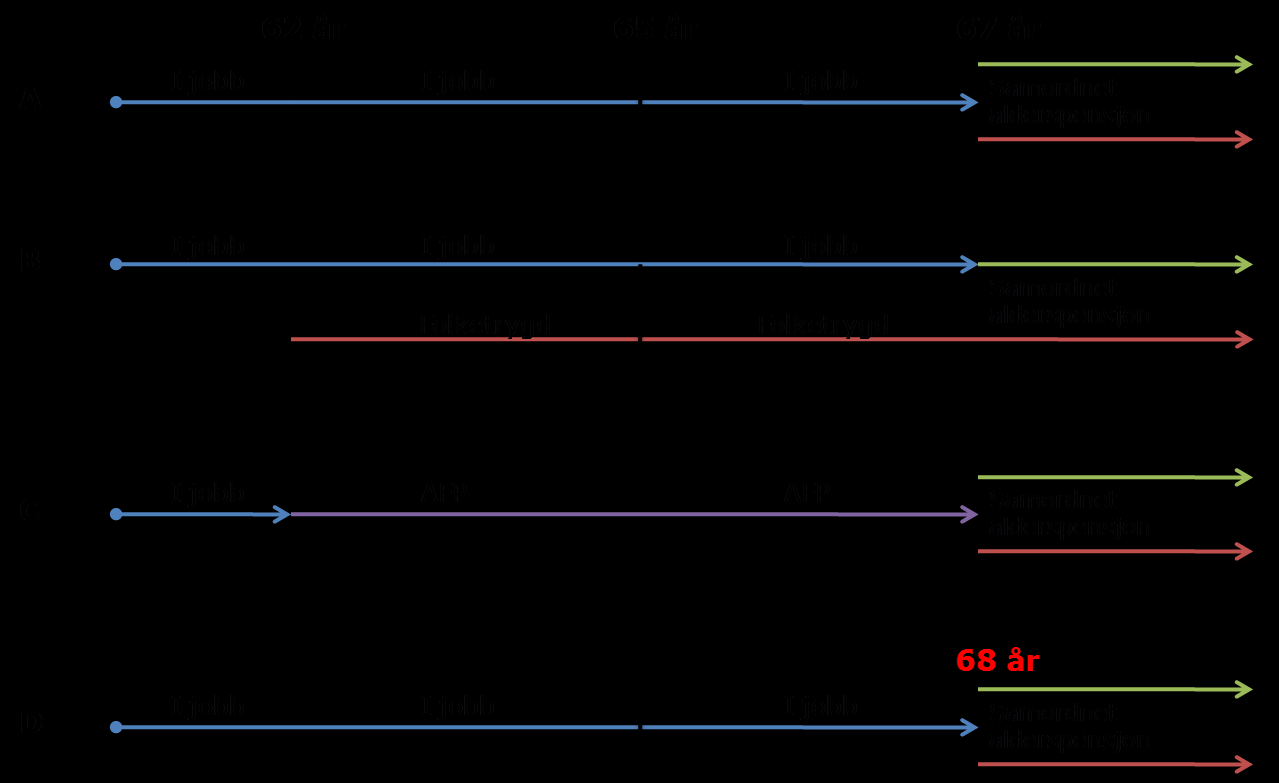 Eksempler valg A-D Forutsetninger Valg A-D Født 1953 Enslig