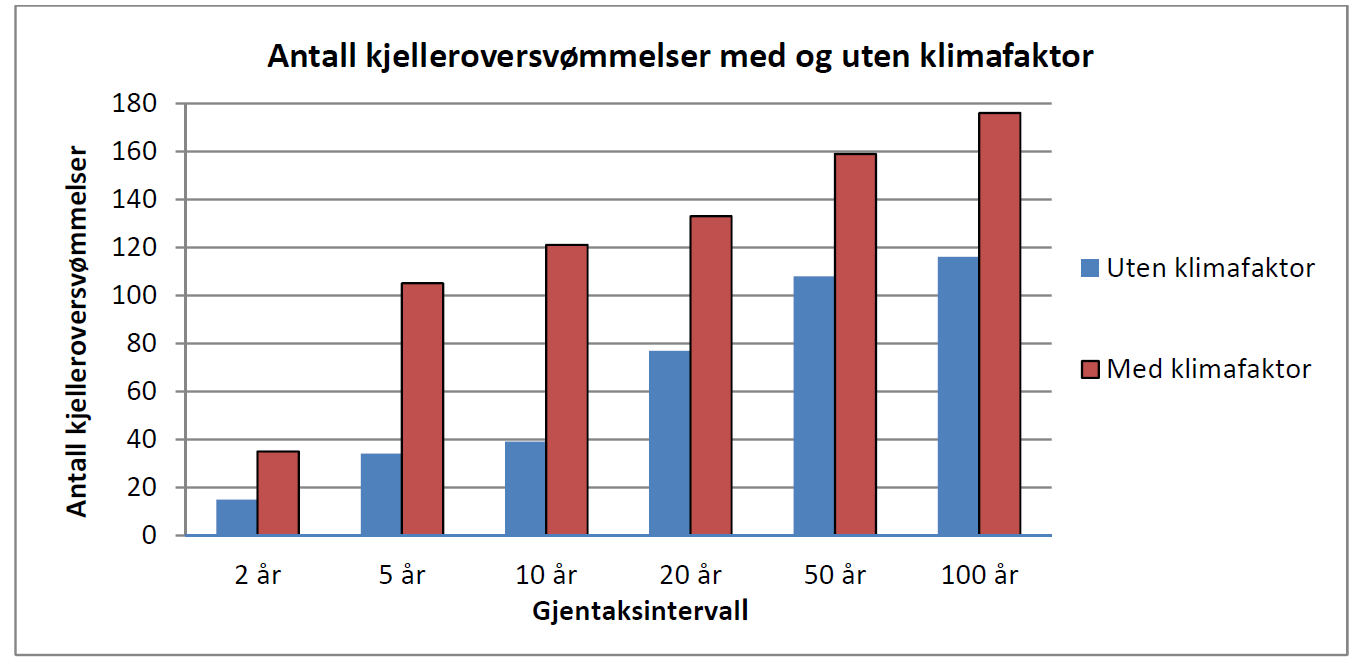 Fra Renate Saras masteroppgave Ranheim Charlottenlund i Trondheim Klimafaktor = 50 % økning i