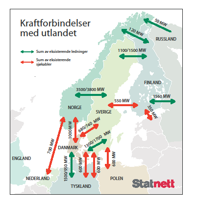 Det nordiske samarbeidet Vokste gradvis frem med samme samkjøringslogikk som gjennomført nasjonalt Optimering av produksjonsressursene Økt forsyningssikkerhet Første