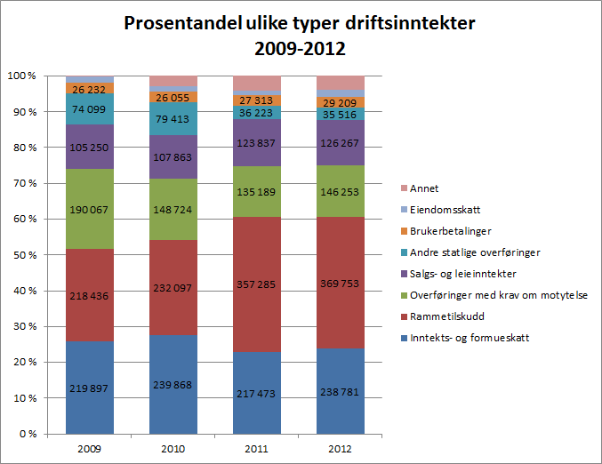10.2 Driftsinntekter Årsberetning 2012 Kommunestyrets vedtak 10.2.1 Driftsinntekter fordelt på arter Namsos kommunes totale driftsinntekter for 2012 har økt med 6,1 % i forhold til 2011.