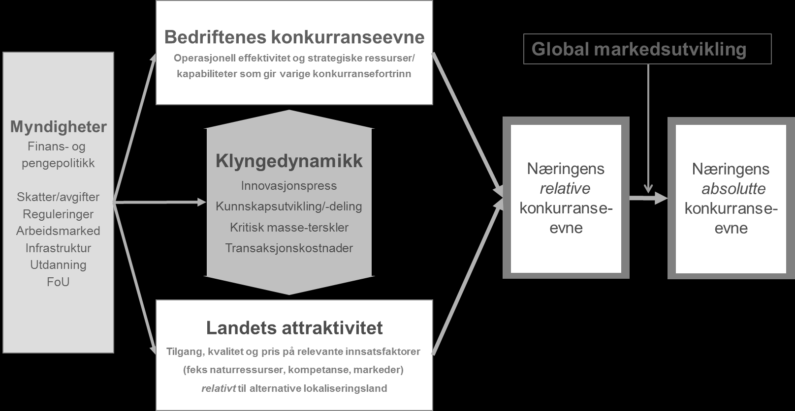 mobilitet og varierte kommunikasjonskanaler. Ofte er det et nært samspill mellom bedrifter og kunnskapsaktører, og arbeidsmarkedet blir både mer spesialisert og fleksibelt.