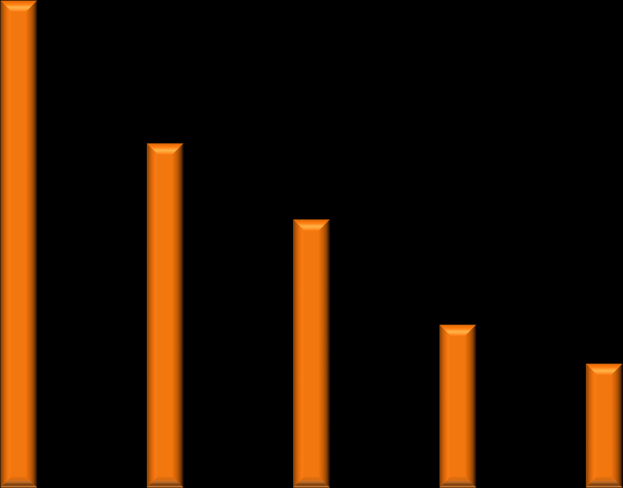 Figur 4: De ulike industrigruppenes produktivitet i 2011, målt ved verdiskaping pr investert krone (anleggsmidler) og ved verdiskaping pr ansatt.
