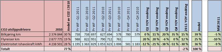 Status miljømål 2011 LOOP MÅL 2011 SALG 2011 Differanse LOOP 1 380 561 181 LOOP 2-4 560 777 217