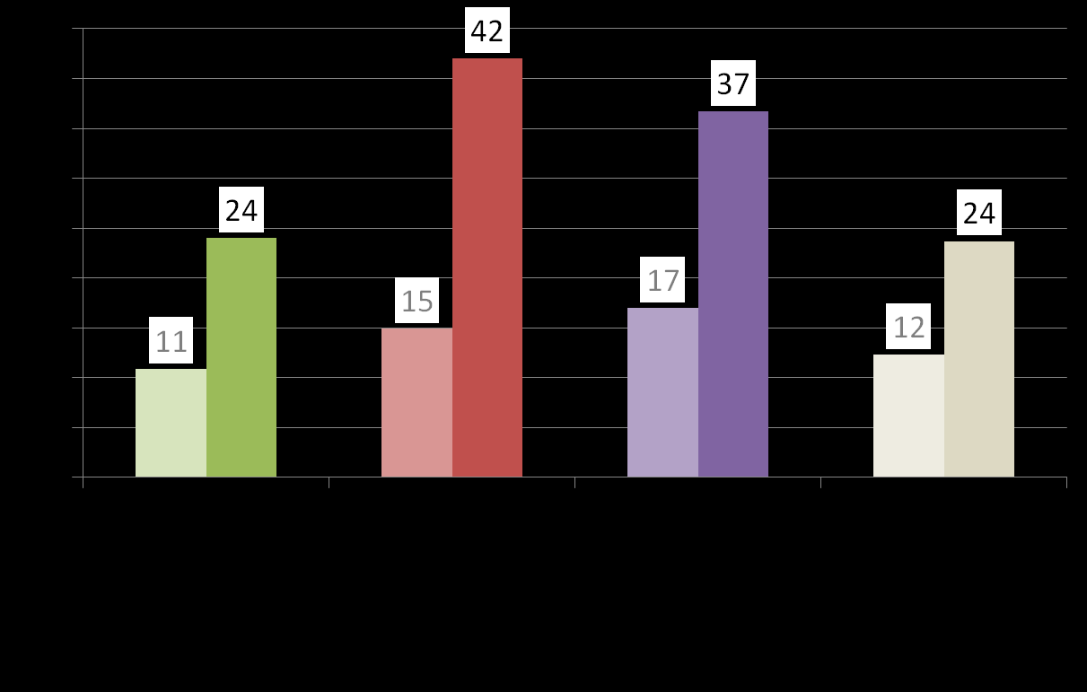 Prevalence of GDM with WHO and IADPSG Total prevalence 13% versus 32%, 2.