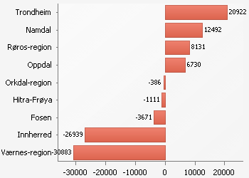 Regioner mest opp/ned.