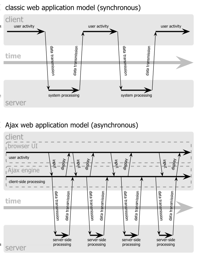 Kapittel 2: Webapplikasjoner Figur 2.1: Tradisjonell webapplikasjon i kontrast til webapplikasjon med AJAX [1] JavaScript JavaScript opptrer som limet mellom de forskjellige komponentene i AJAX.