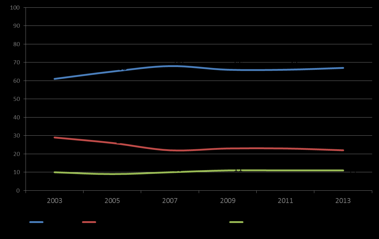 3.1.3. Omsetning fordelt på markedssegmenter Deler man totalomsetningen på 14 201 millioner kroner på markedssegmenter, står næringslivssegmentet for 67 prosent, mens det private og offentlige