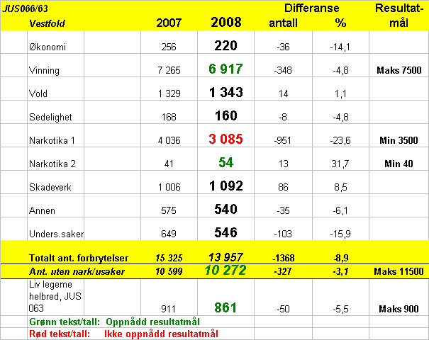 Redusert kriminalitet er nedgang på den uønskede kriminaliteten som rammer borgerne i forhold til foregående år.