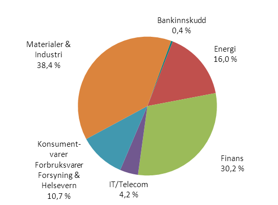 Fondsfinans Spar Februar 2015 Den norske fondsindeksen hadde en oppgang på 2,3% i februar, og har steget med 5,3% i årets to første måneder.