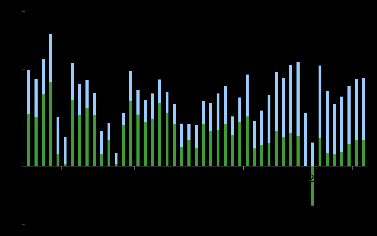 Ingen resesjon - vekstutsiktene er ikke så ille som man tror Global real vekst i BNP Prosent 20 magiske år i aksjemarkedet: 3.