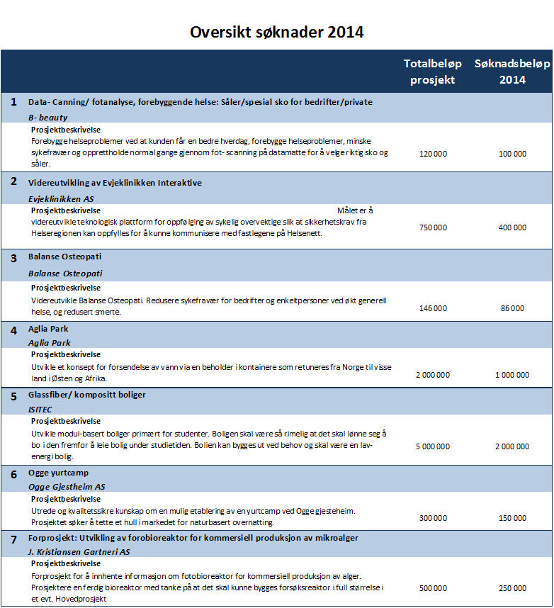 2. BAKGRUNN FOR SAKEN Aust-Agder utviklings- og kompetansefond har innen