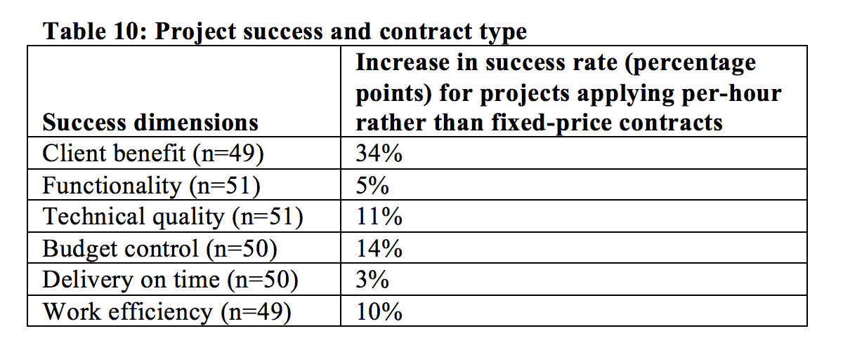 Kontrakttype og suksessrate (noen anga mer enn en type kontrakt) Per time Risikodeling Smidig Fastpris Nytte 59% 22% 29% 0% Kvalitet 24% 22% 43% 22% Budsjett 31% 22% 71% 33% Tid 29% 44% 43%