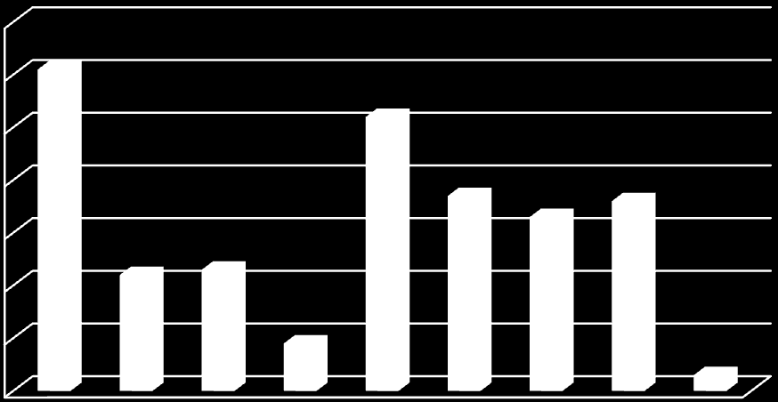 107 D.8.2: (Spørsmål 11) Ranger de 3 viktigste faktorer du verdsetter mest hos en bank av følgende alternativer (DNB) 60 % 50 % 40 % 30 % 20 % 10 % Tredjevalg Andrevalg Førstevalg 0 % D.