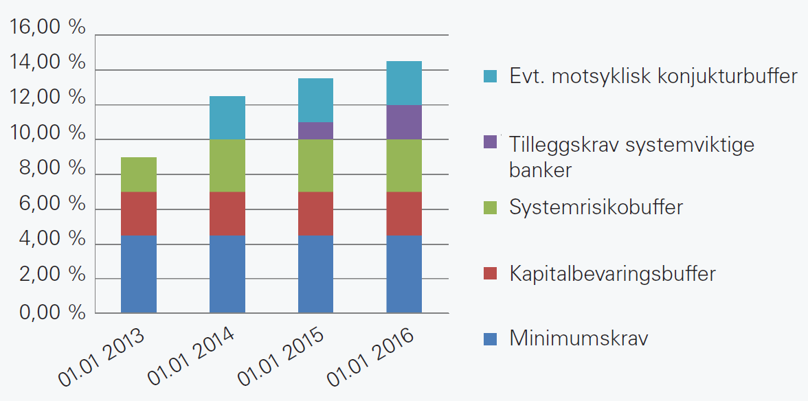 33 Figur 3.1: Krav til kjernekapitaldekning hos banker (KPMG, 2013b) 3.