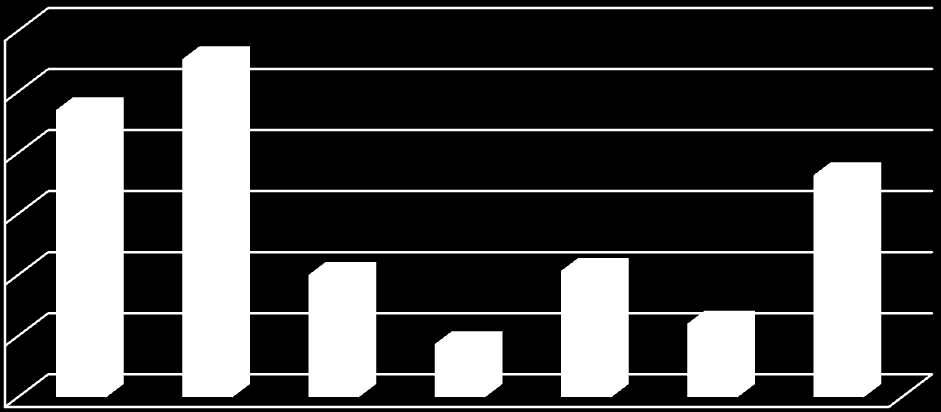 51 Figur 7.3: Andrevalget til respondenter 30% 25% 20% 15% 10% 5% 0% Fra figur 7.3 kan vi se at DNB og Sparebanken Vest er de mest foretrukne bankene blant respondentene.