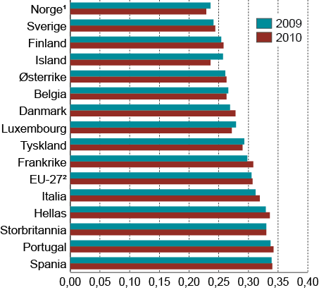 Figur 5.4 Fordelingen av husholdningenes disponible inntekt i 2009 og 2010 per forbruksenhet i EU-27 2 og for enkelte land i Europa i 2009 og 2010. Målt ved Ginikoeffisienten.
