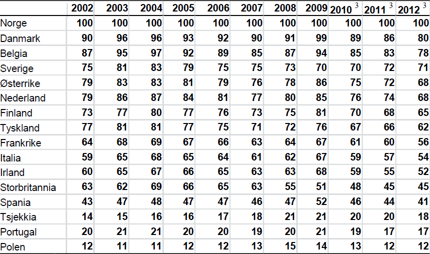 Tabell 3.5 Timelønnskostnader 1) for industriarbeidere i felles valuta.