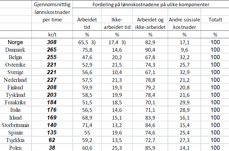 Tabell 3.6 Lønnskostnader pr. time for 2011, omregnet til norske kroner 1) for industriarbeidere og fordeling i prosent 2) på henholdsvis lønn pr.