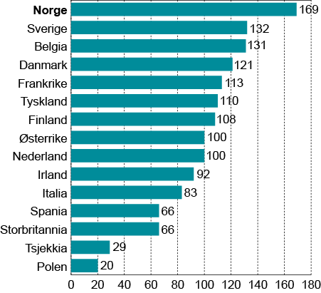 målt i felles valuta de tre siste årene, noe som hovedsakelig må ses i sammenheng med en markert styrking av den svenske kronen. Landene med lavest lønnskostnadsnivå i 2012 var Polen og Tsjekkia.