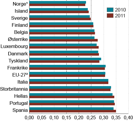Figur 5.4 Fordelingen av husholdningenes disponible inntekt i 2010 og 2011 per forbruksenhet i EU-27 2 og for enkelte land i Europa i 2010 og 2011. Målt ved Ginikoeffisienten. 1 2 Kilde: Eurostat.
