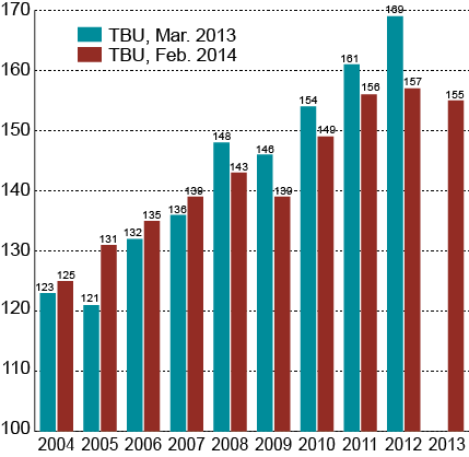 på arbeidskraftkostnader per time er Conference Boards statistikk anslag på lønnskostnader per time.