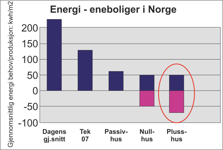 Energistandarder. Kilde: Sintef Byggforsk 2. Organisering Prosjekteier og byggherre er Steinkjer kommune. Trøndelag Forskning og Utvikling as () vil ivareta prosjektledelsen for prosjektet.