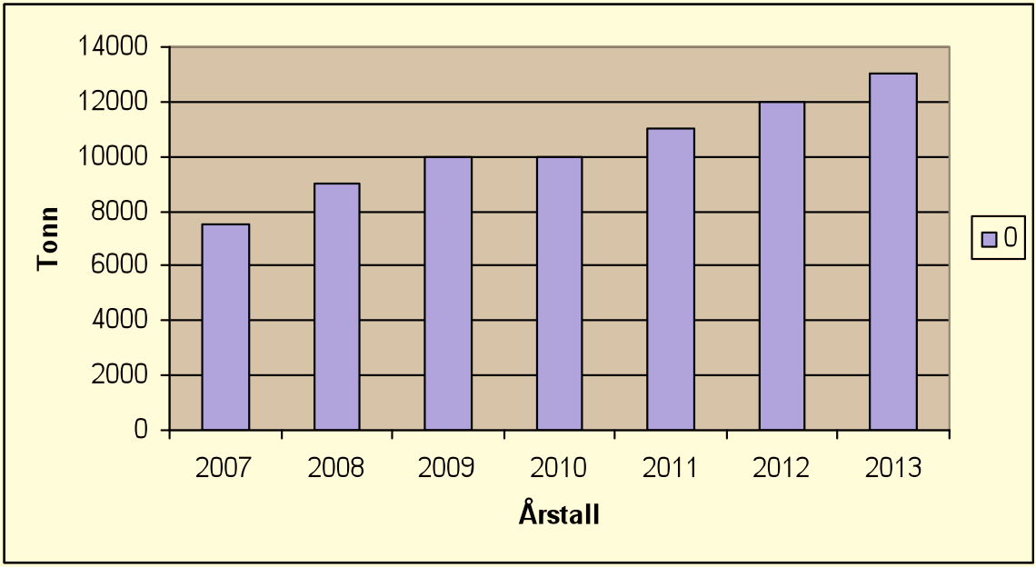5.7 Fremtidig transport til og fra Skrova Ellingsen Seafood økte produksjonen fra 2007 til 2008 selv om ferjetilbudet ble endret.