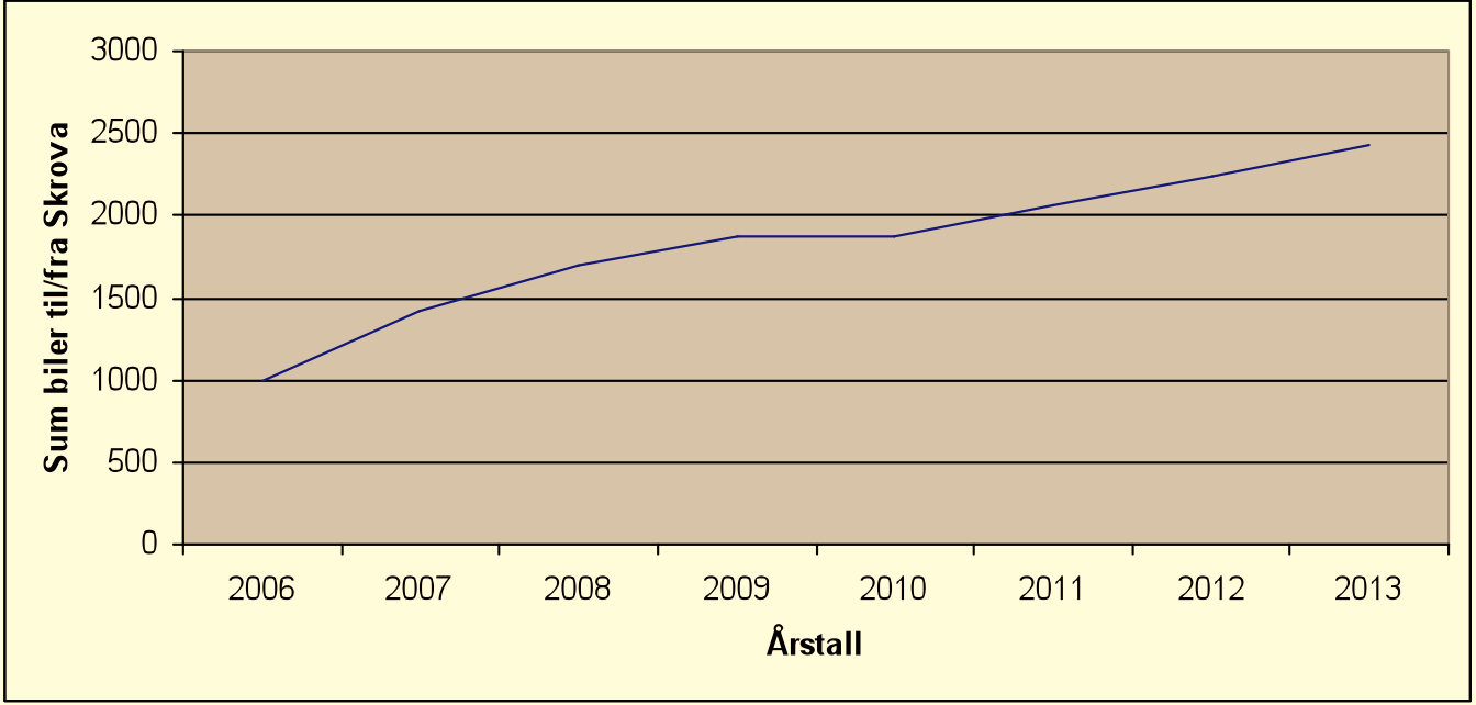 Figur 5.7: Prognose for antall biler til/fra Skrova 2006-2013 Av figur 5.