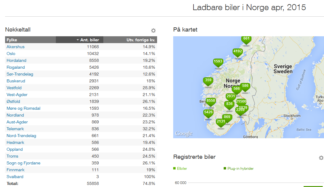 Antall elbiler i Norge og i