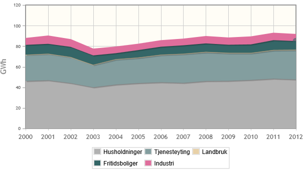 ELEKTRISITET Grafen over viser hvordan temperaturkorrigert elektrisitetsforbruk i fordeler seg på de ulike brukergruppene, og hvordan forbruket har utviklet seg siden 2000 8.