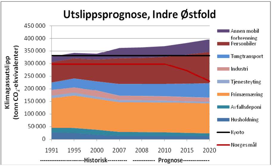 (tonn CO 2 -ekv.). (Kilde: Klimaplan for Halden) Figur 10.