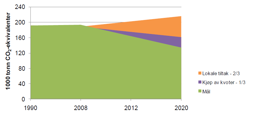 Fremskriving av klimagassutslipp En fremskriving av klimagassutslippene i kommunen beskriver forventet utvikling av klimagassutslipp.