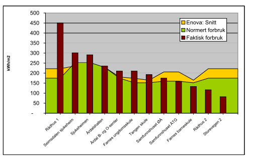 Figur 14: Oversikt over energibruk i kommunen sine eigne bygg (2007) Energiforbruket på Rådhus I er usikkert da det om sommaren vert nytta energi til oppvarming av friluftsbadet.