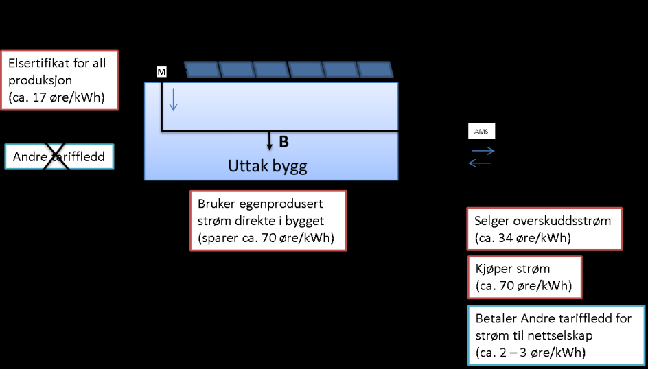 Alternativ 2: NVE ønsker også kommentarer til en alternativ løsning, hvor Andre tariffledd blir tilført for innmating, men at en fortsatt kan bruke egenprodusert strøm direkte.