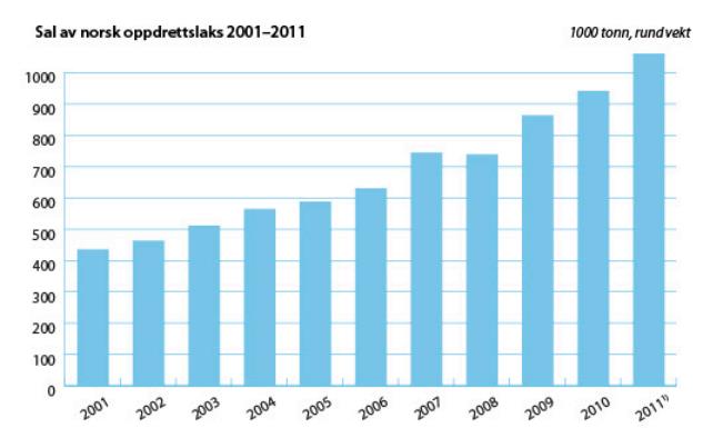 Den første figuren under viser blant annet at den samlede omsetningen i oppdrettsnæringen i 2011 var seks ganger så høy som i 1991, mens den andre grafen viser at produksjonen har