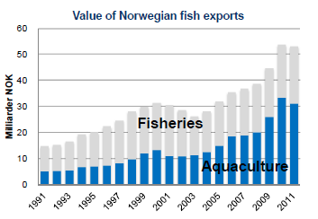 4. OPPDRETTSNÆRINGEN OG FISH POOL Norge er i dag verdens største eksportør av oppdrettslaks (Marine Harvest, 2013).