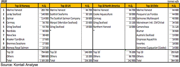 Tabell: Viser produksjonstallene til de 10 største oppdrettsaktørene i hvert land. Kilde: Kontali Analyse, via Marine Harvest industry handbook (2013, s 24).