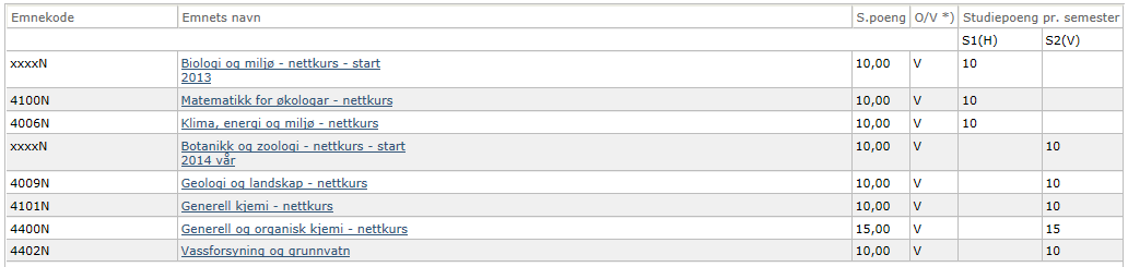 Studentene må velge om de ønsker å ta Generell kjemi 10 sp eller Generell og organisk kjemi, 15 sp.