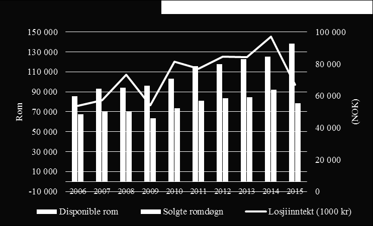 I tidligere rapporter har vi presentert tallene for denne regionen kun i noen av våre vedlegg. Vi har nå lagt inn regionen inn i selve rapporten.